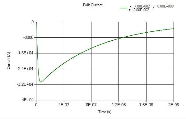 plot bulkcurrent probe 5